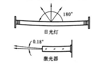激光束的光斑面积